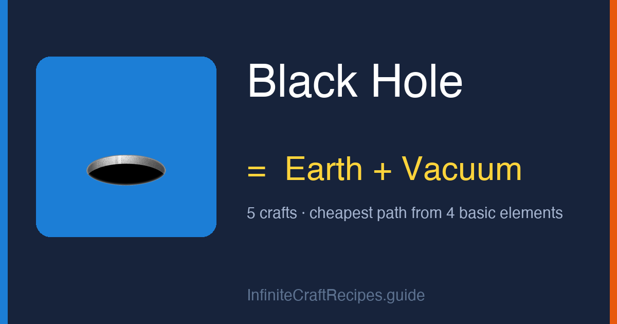 How to make Black Hole in Infinite Craft: combine Earth and Vacuum, 5 crafts total from the four basic elements.