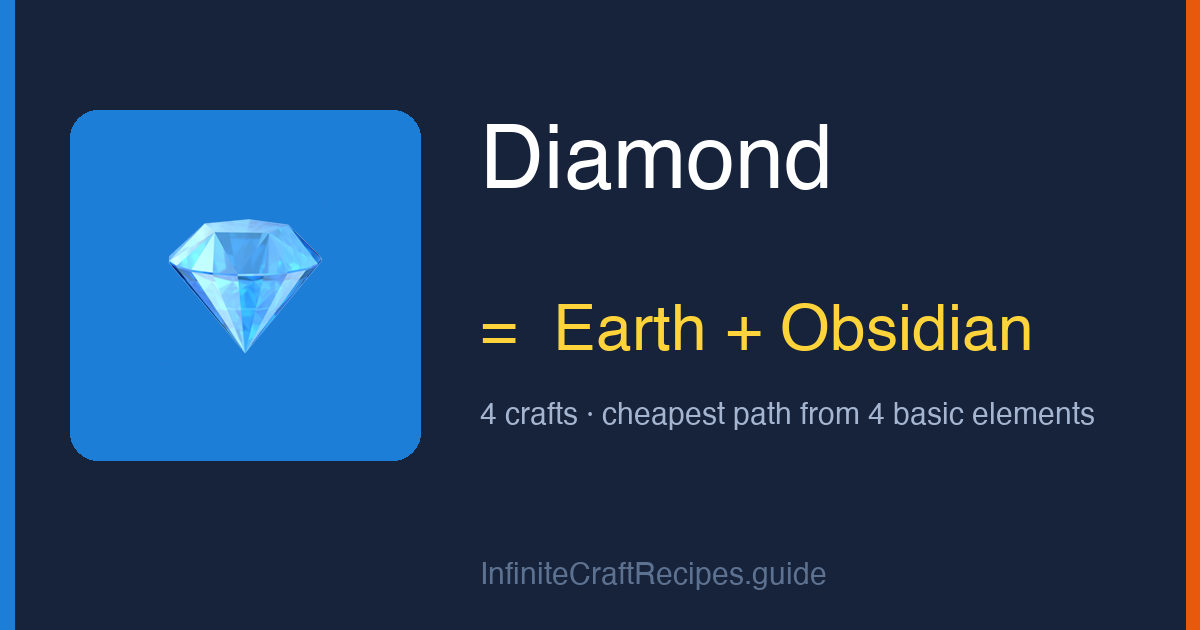 How to make Diamond in Infinite Craft: combine Earth and Obsidian, 4 crafts total from the four basic elements.