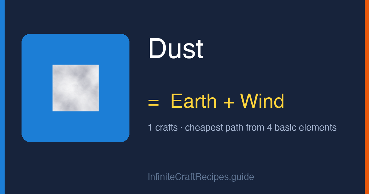 How to make Dust in Infinite Craft: combine Earth and Wind, 1 crafts total from the four basic elements.