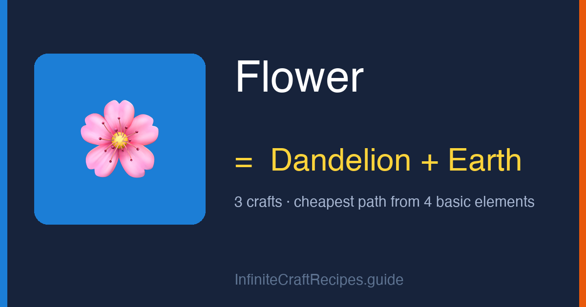 How to make Flower in Infinite Craft: combine Dandelion and Earth, 3 crafts total from the four basic elements.
