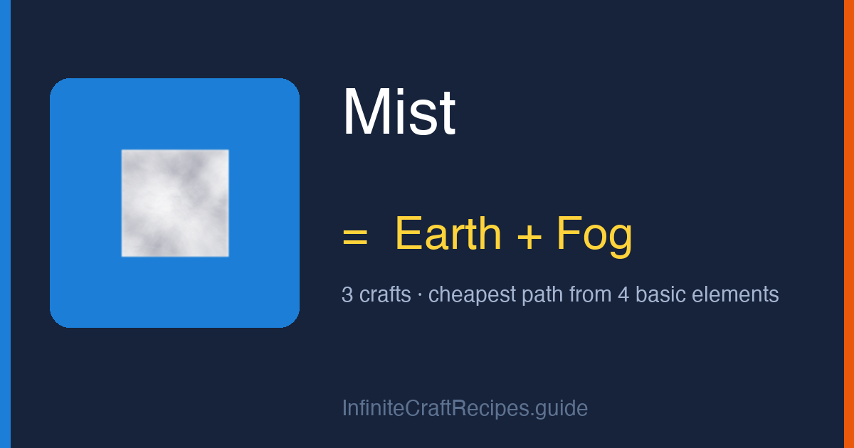 How to make Mist in Infinite Craft: combine Earth and Fog, 3 crafts total from the four basic elements.