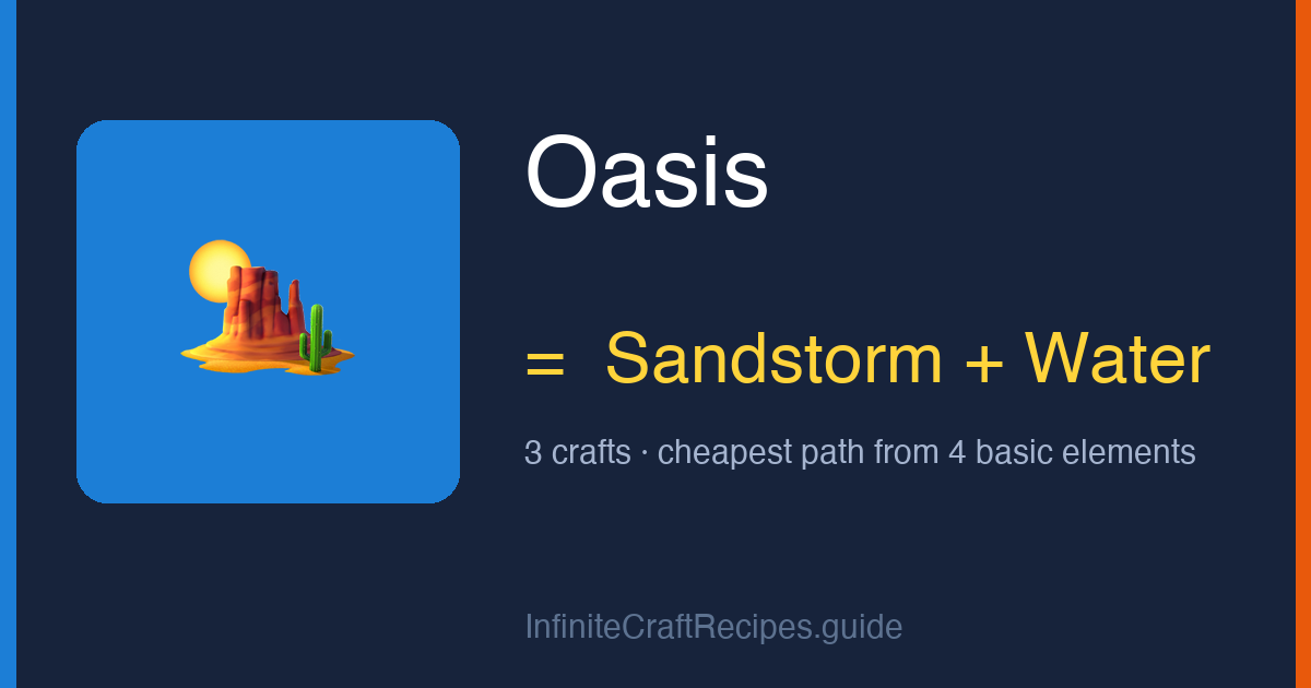 How to make Oasis in Infinite Craft: combine Sandstorm and Water, 3 crafts total from the four basic elements.