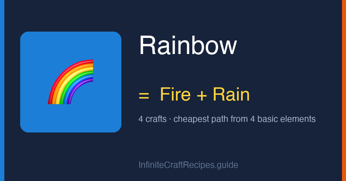 How to make Rainbow in Infinite Craft: combine Fire and Rain, 4 crafts total from the four basic elements.