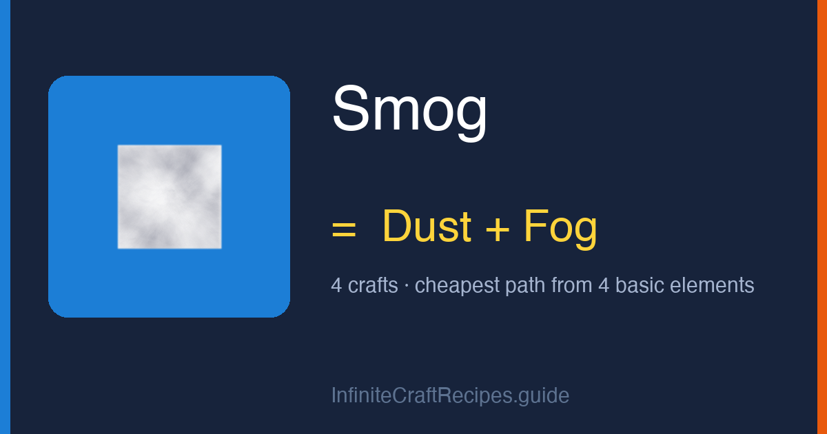How to make Smog in Infinite Craft: combine Dust and Fog, 4 crafts total from the four basic elements.