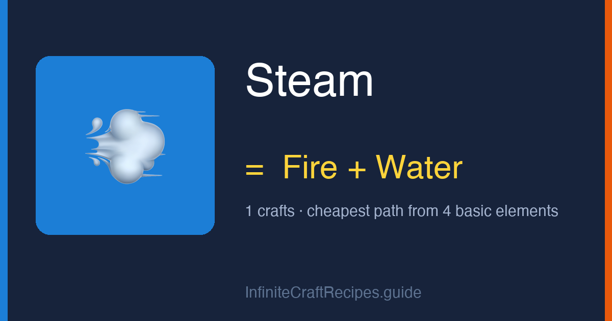 How to make Steam in Infinite Craft: combine Fire and Water, 1 crafts total from the four basic elements.