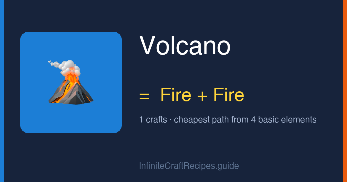 How to make Volcano in Infinite Craft: combine Fire and Fire, 1 crafts total from the four basic elements.